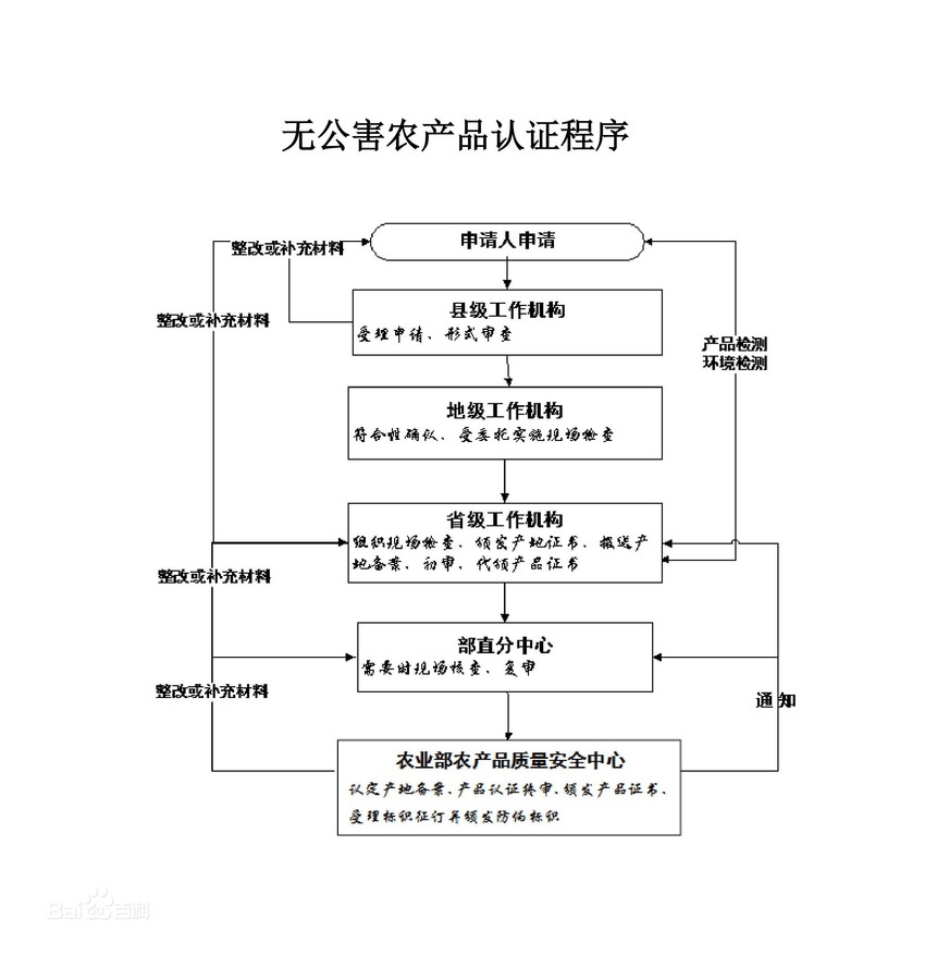 食品生產(chǎn)許可證辦理