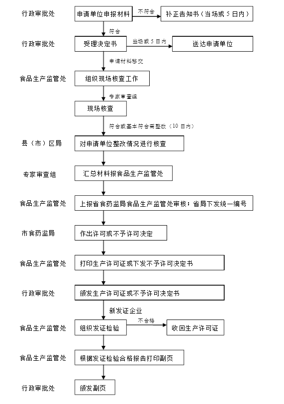 代辦食品生產(chǎn)許可證費(fèi)用