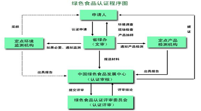 綠色食品認(rèn)證流程